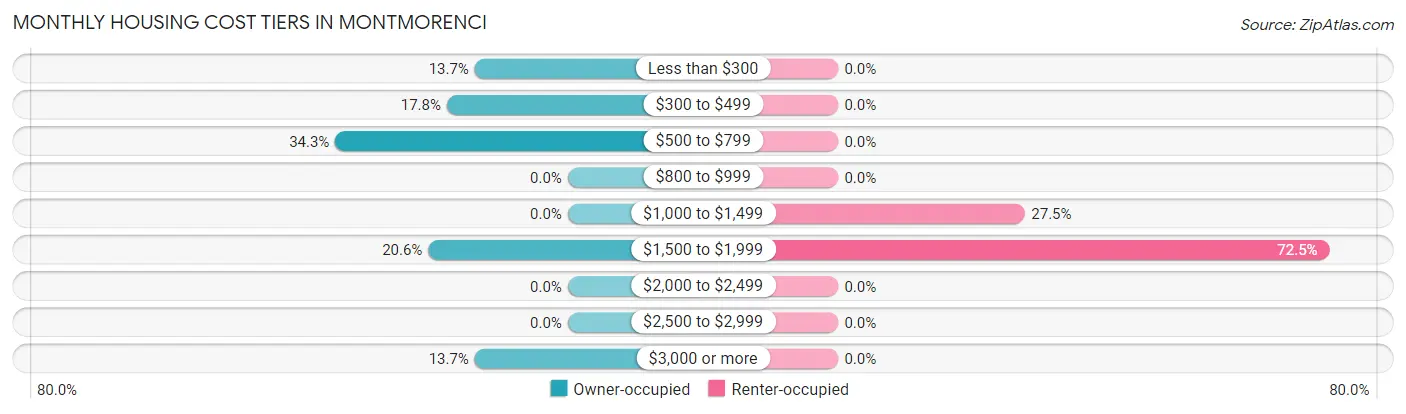 Monthly Housing Cost Tiers in Montmorenci