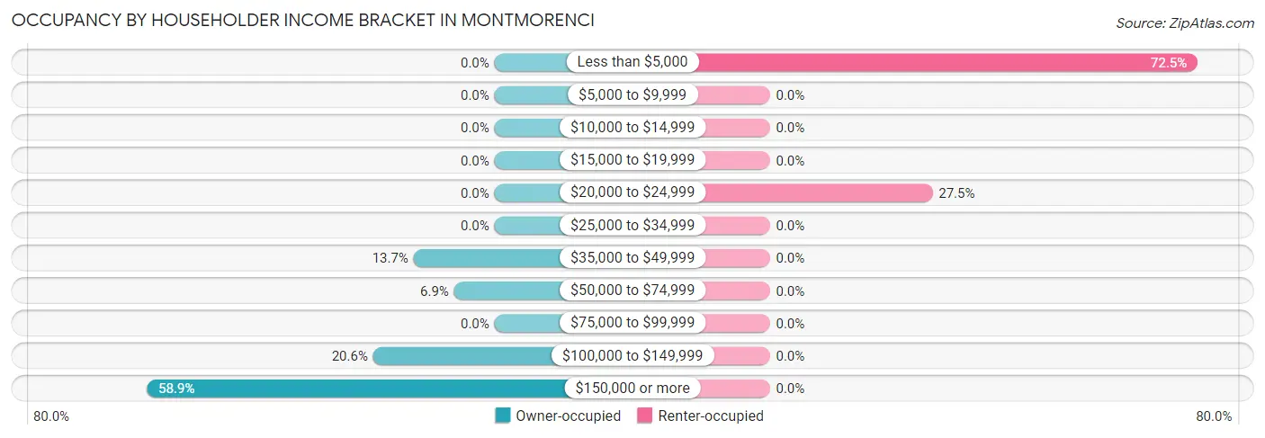 Occupancy by Householder Income Bracket in Montmorenci