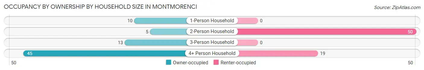 Occupancy by Ownership by Household Size in Montmorenci
