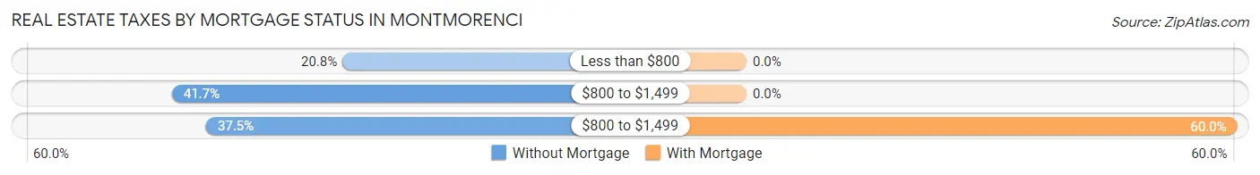 Real Estate Taxes by Mortgage Status in Montmorenci