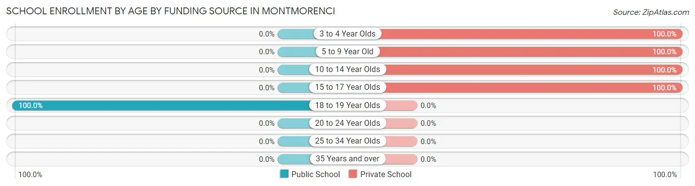 School Enrollment by Age by Funding Source in Montmorenci