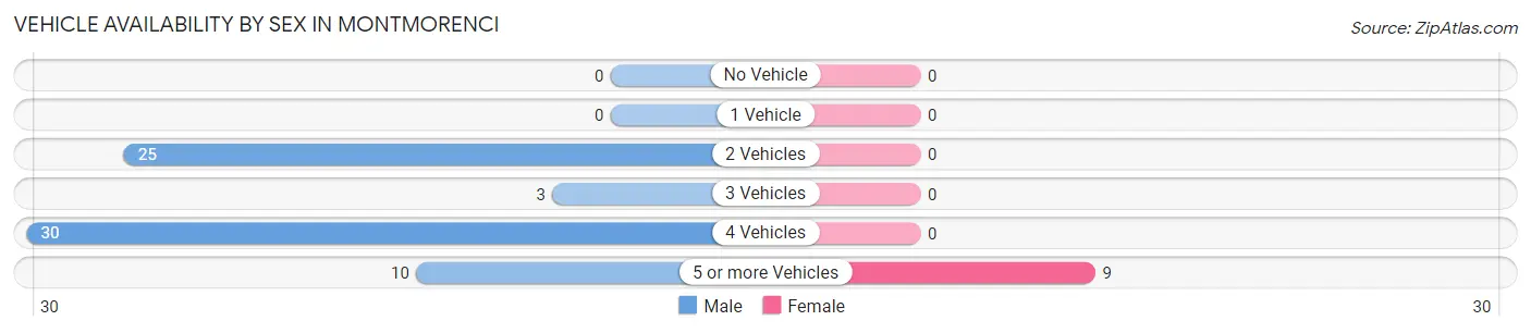 Vehicle Availability by Sex in Montmorenci