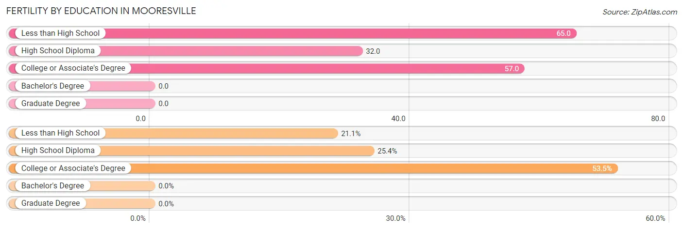 Female Fertility by Education Attainment in Mooresville