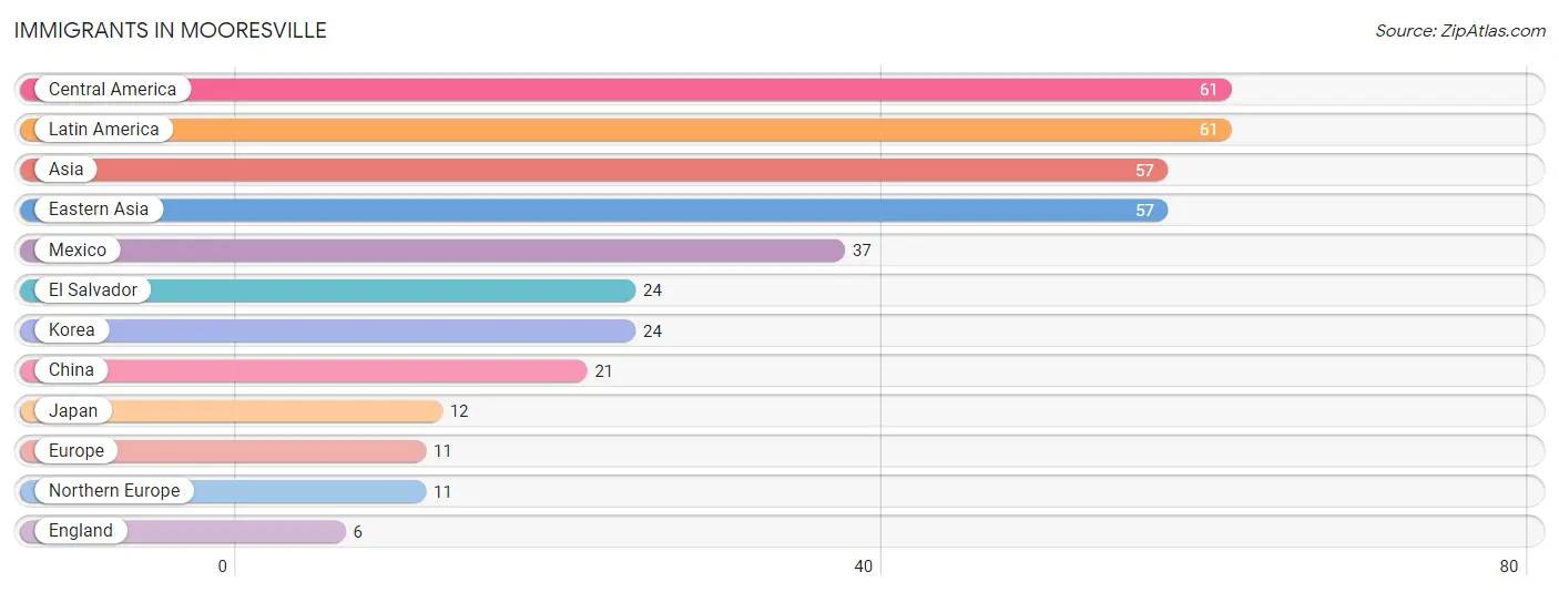 Immigrants in Mooresville