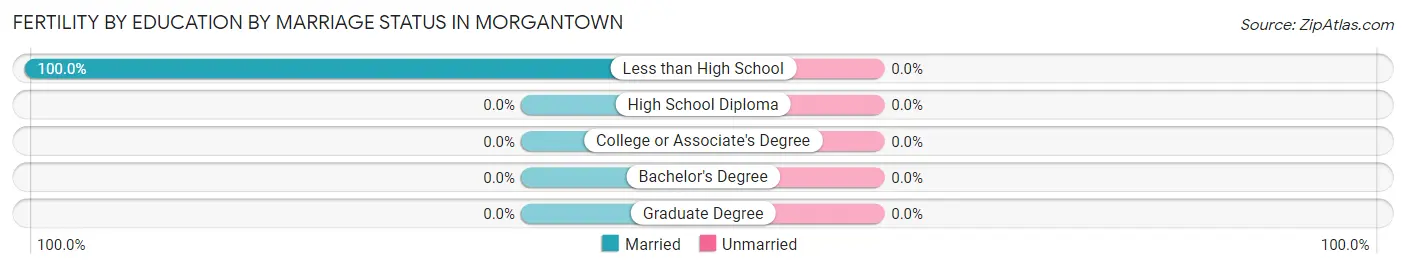 Female Fertility by Education by Marriage Status in Morgantown