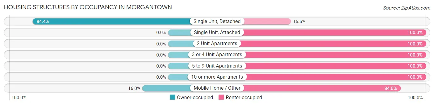 Housing Structures by Occupancy in Morgantown