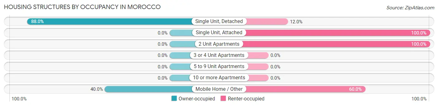 Housing Structures by Occupancy in Morocco