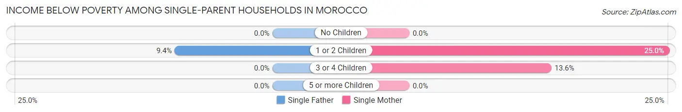 Income Below Poverty Among Single-Parent Households in Morocco