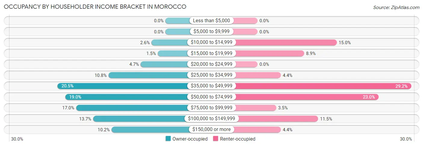 Occupancy by Householder Income Bracket in Morocco