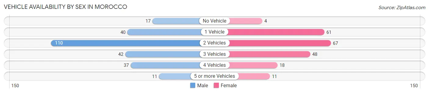 Vehicle Availability by Sex in Morocco