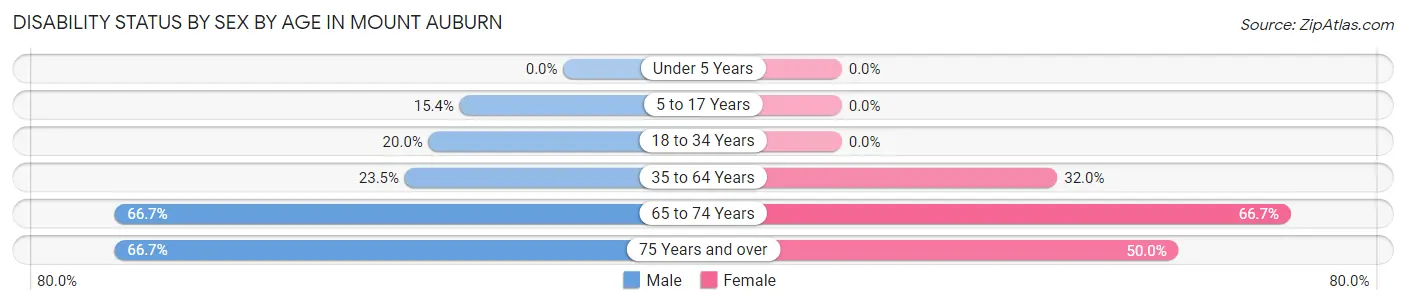 Disability Status by Sex by Age in Mount Auburn