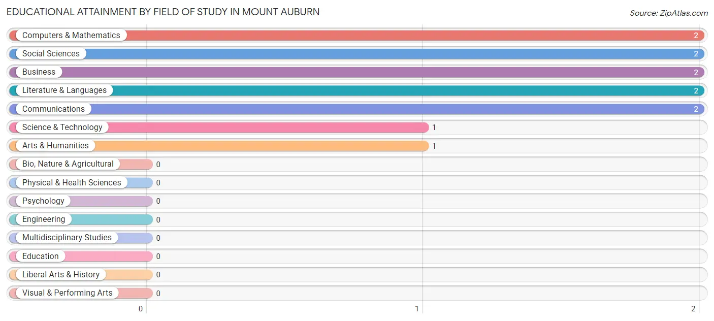 Educational Attainment by Field of Study in Mount Auburn