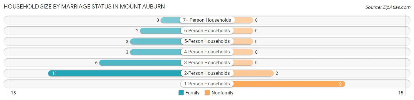 Household Size by Marriage Status in Mount Auburn