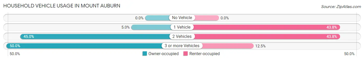 Household Vehicle Usage in Mount Auburn
