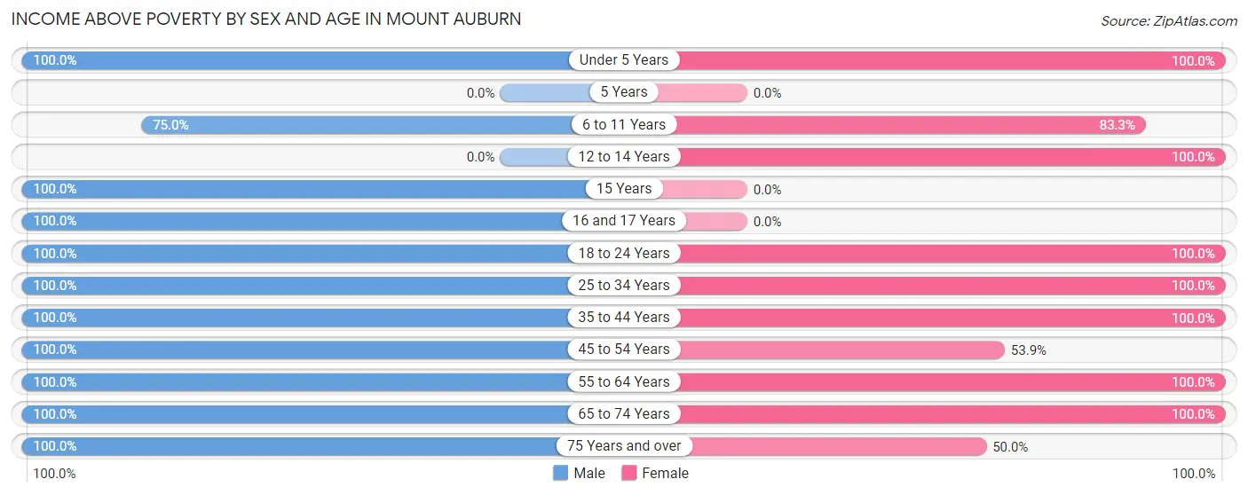 Income Above Poverty by Sex and Age in Mount Auburn