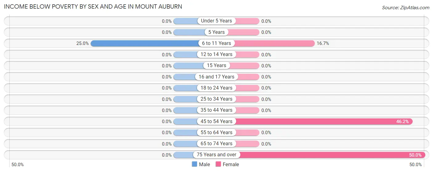 Income Below Poverty by Sex and Age in Mount Auburn