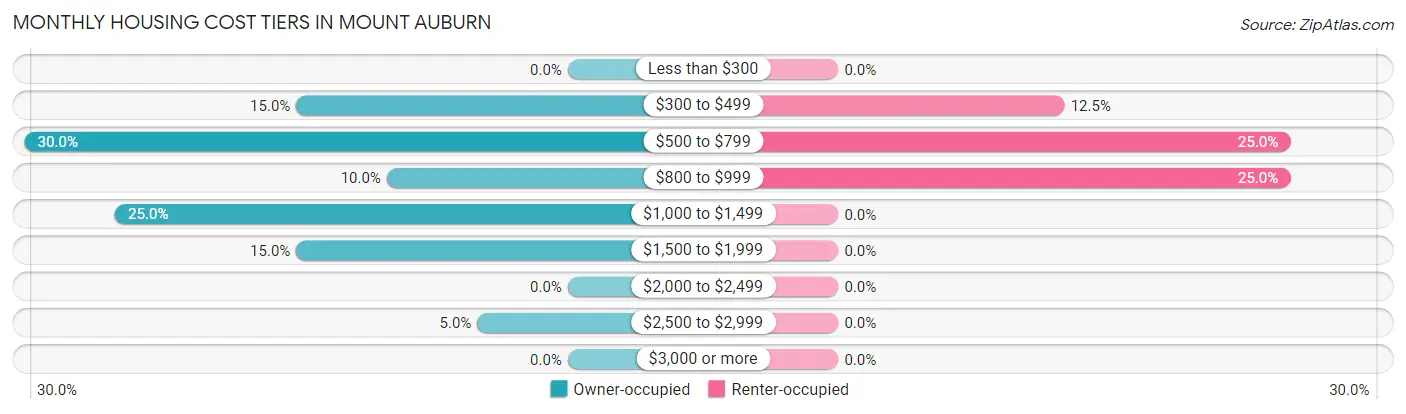 Monthly Housing Cost Tiers in Mount Auburn