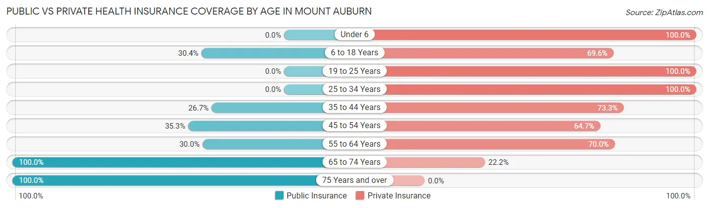 Public vs Private Health Insurance Coverage by Age in Mount Auburn