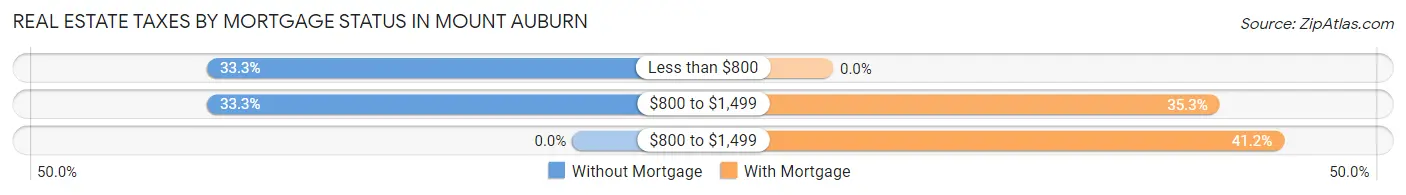 Real Estate Taxes by Mortgage Status in Mount Auburn