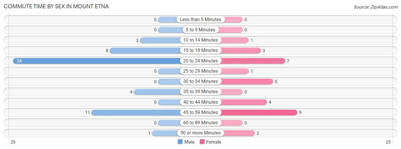 Commute Time by Sex in Mount Etna