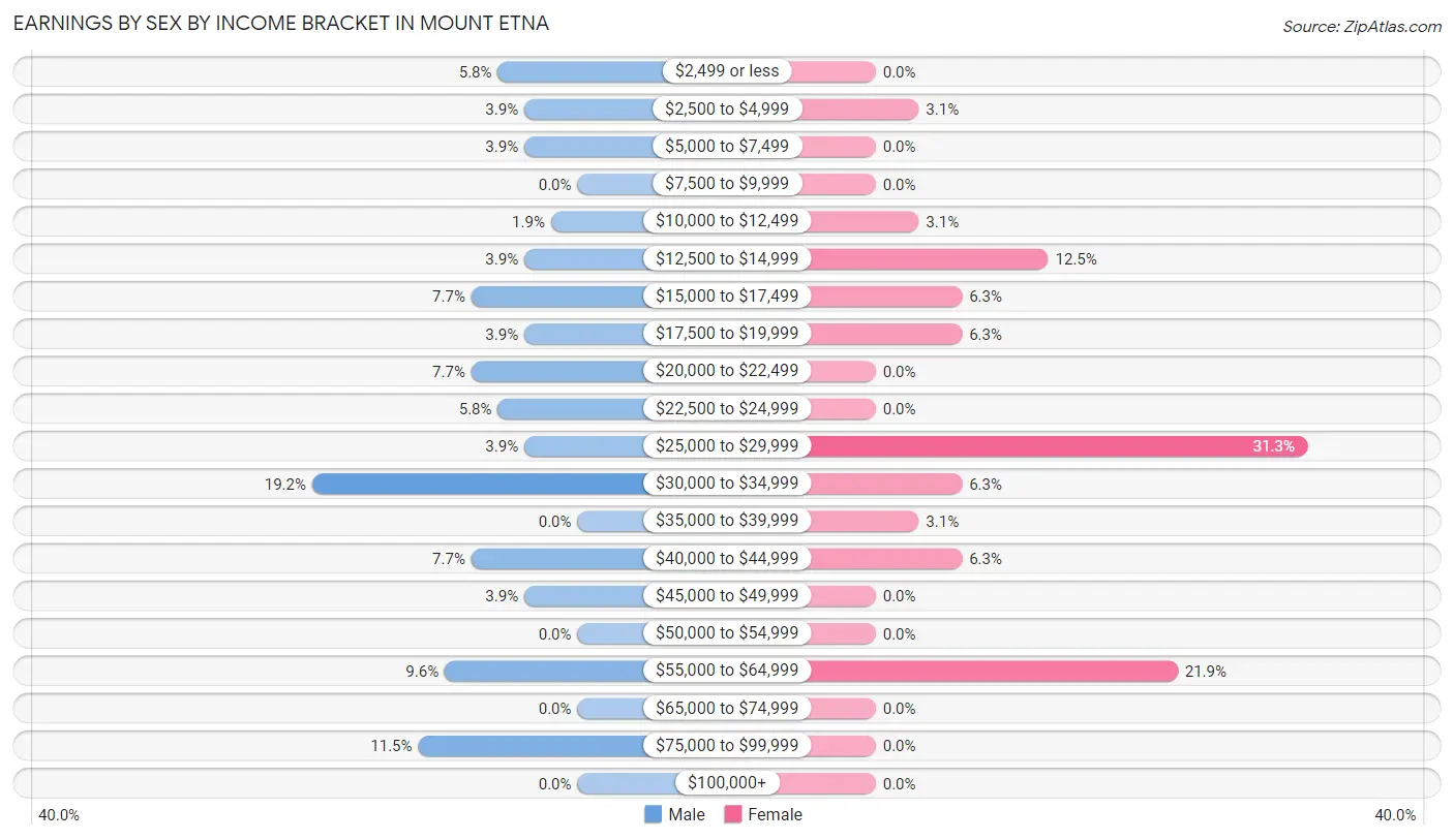 Earnings by Sex by Income Bracket in Mount Etna