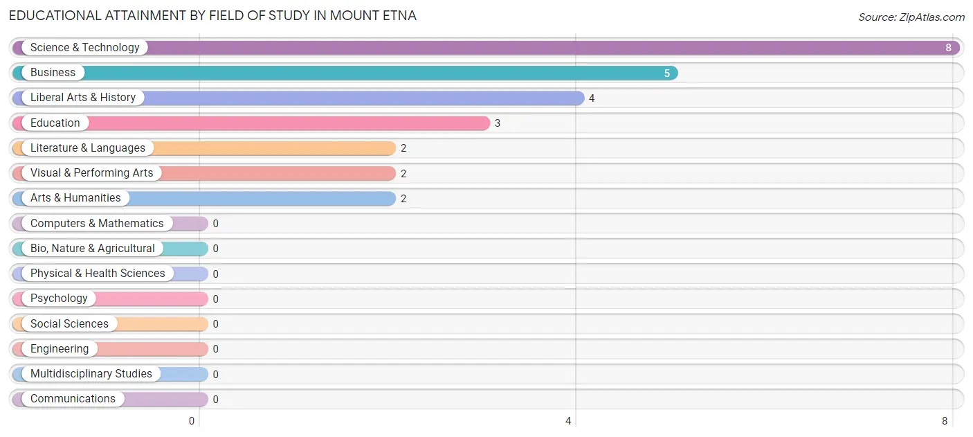 Educational Attainment by Field of Study in Mount Etna