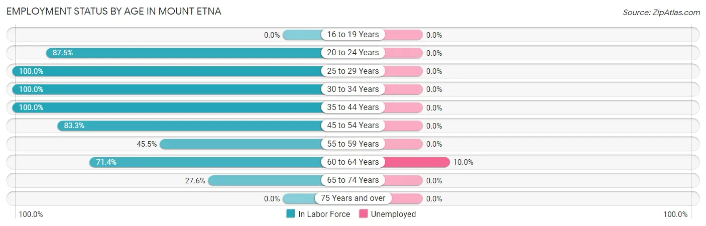 Employment Status by Age in Mount Etna