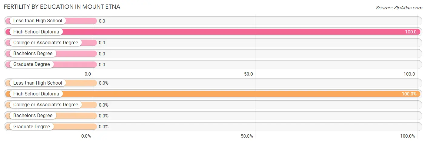 Female Fertility by Education Attainment in Mount Etna