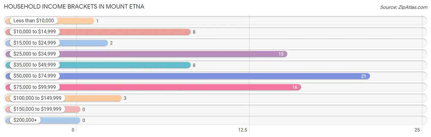 Household Income Brackets in Mount Etna