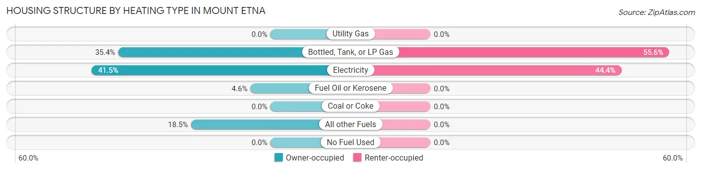 Housing Structure by Heating Type in Mount Etna