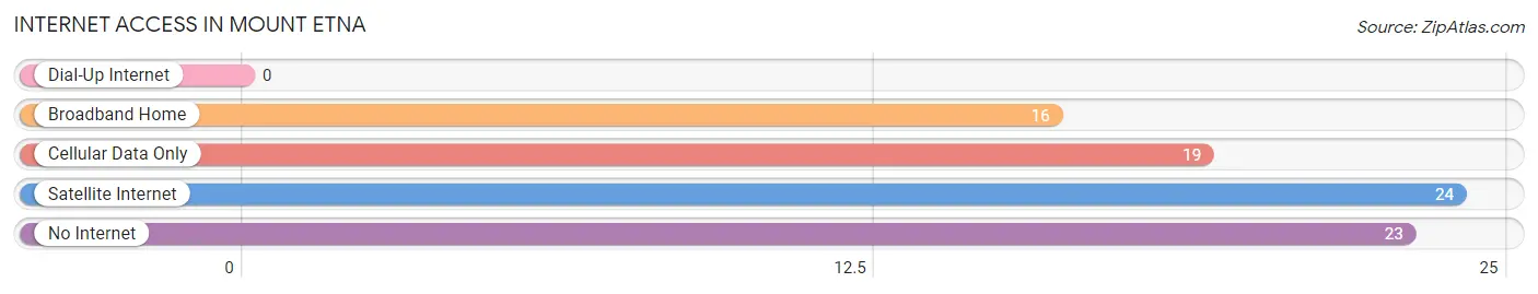 Internet Access in Mount Etna