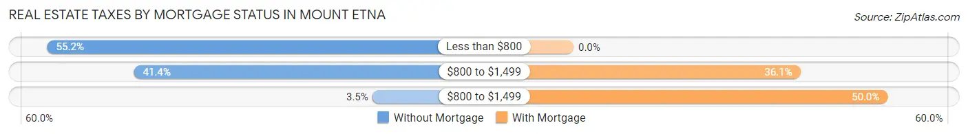 Real Estate Taxes by Mortgage Status in Mount Etna