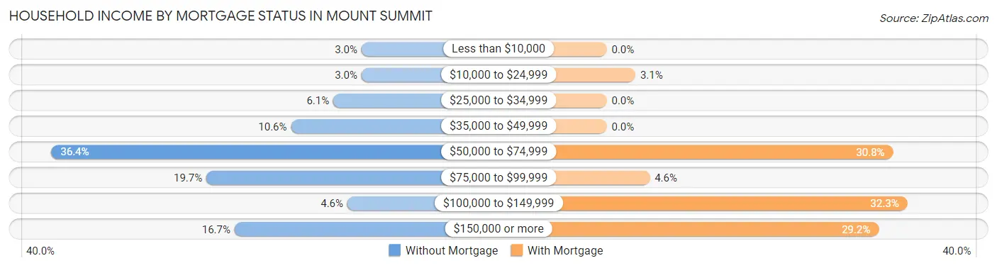 Household Income by Mortgage Status in Mount Summit