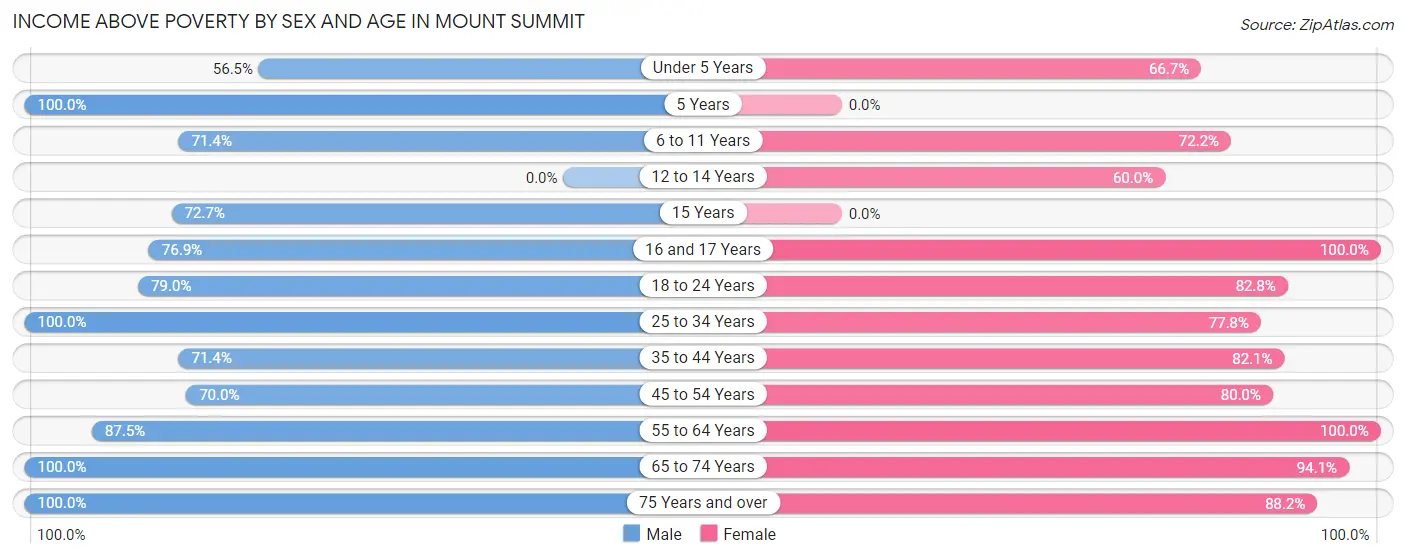 Income Above Poverty by Sex and Age in Mount Summit