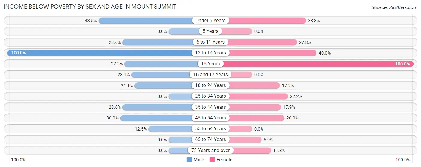 Income Below Poverty by Sex and Age in Mount Summit