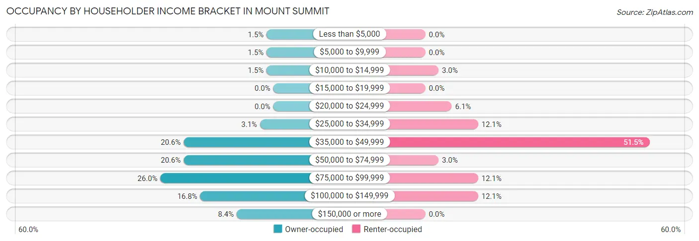 Occupancy by Householder Income Bracket in Mount Summit