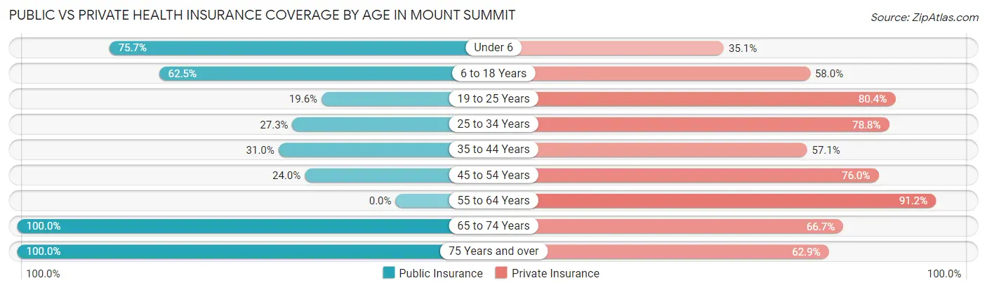 Public vs Private Health Insurance Coverage by Age in Mount Summit