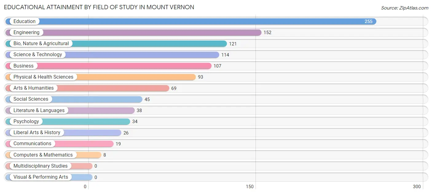 Educational Attainment by Field of Study in Mount Vernon