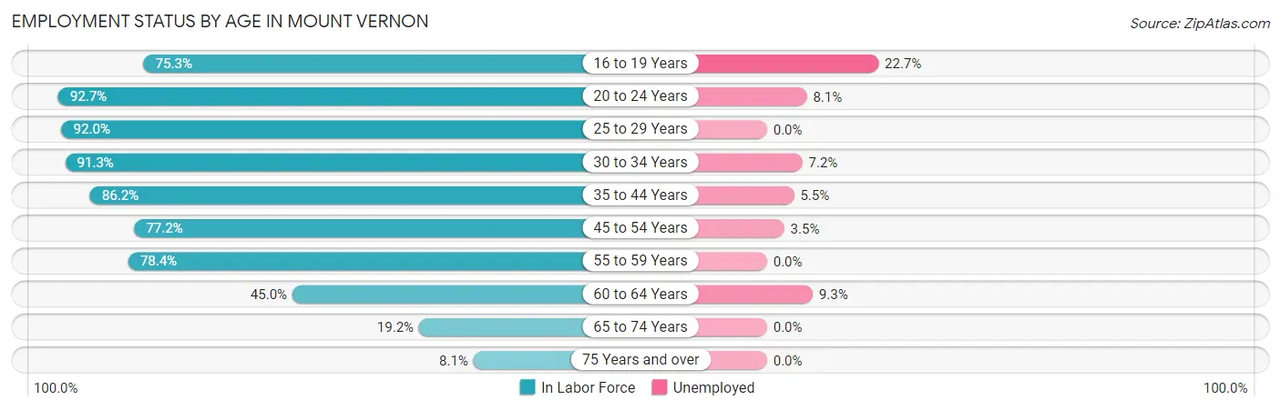 Employment Status by Age in Mount Vernon