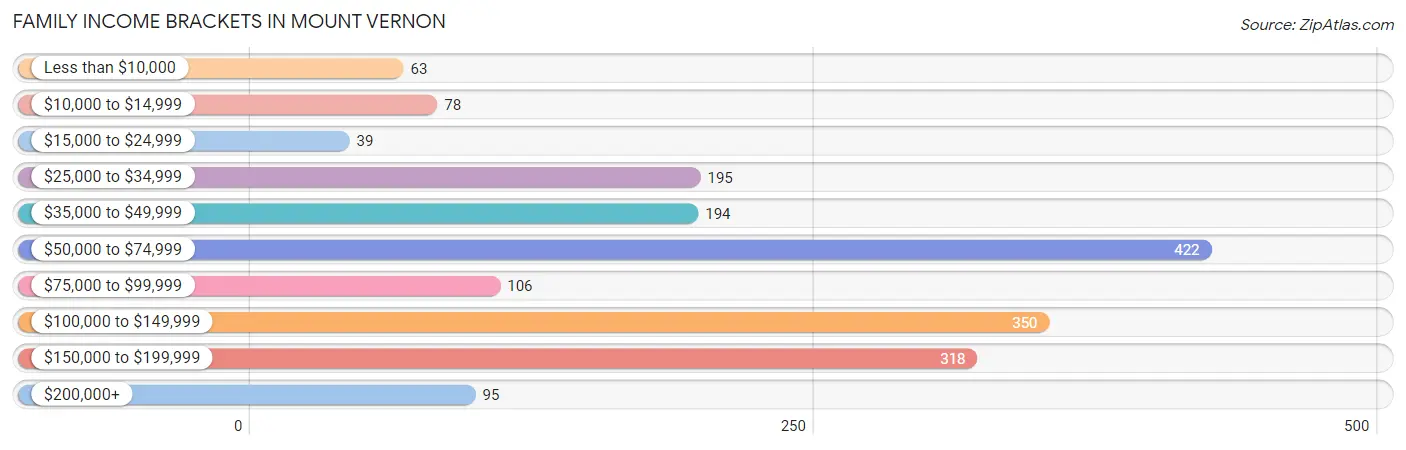 Family Income Brackets in Mount Vernon