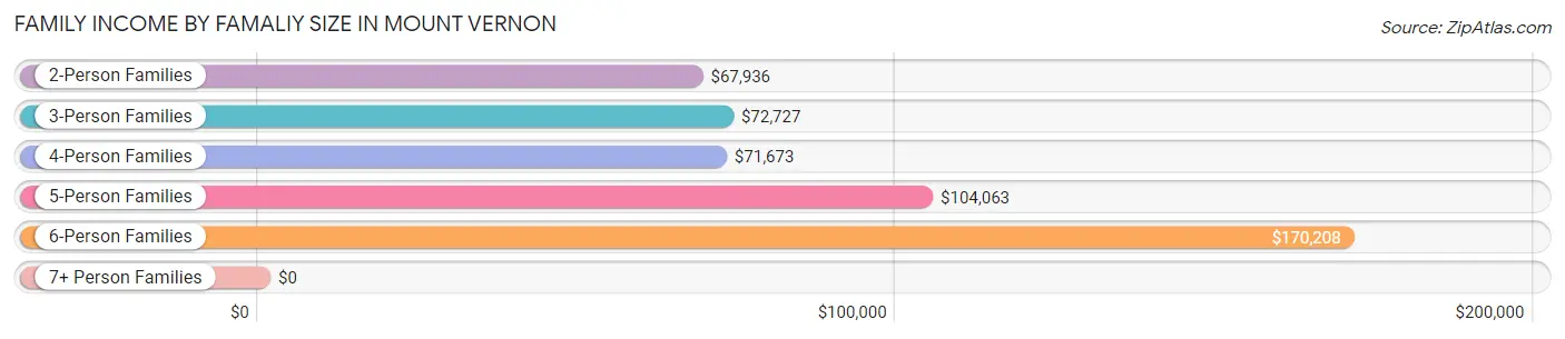 Family Income by Famaliy Size in Mount Vernon