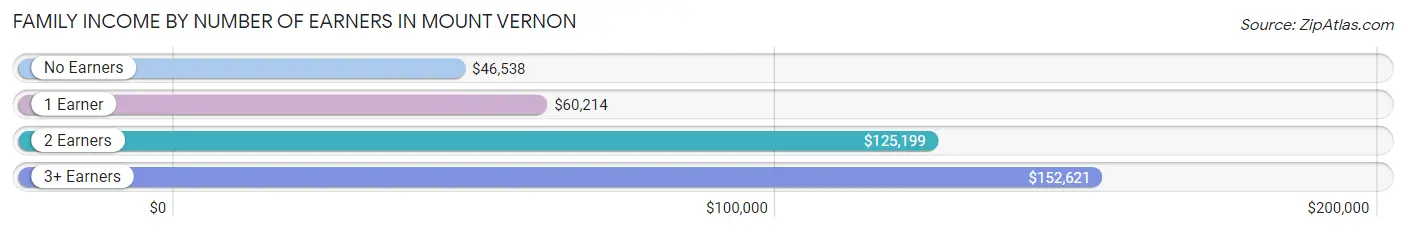 Family Income by Number of Earners in Mount Vernon