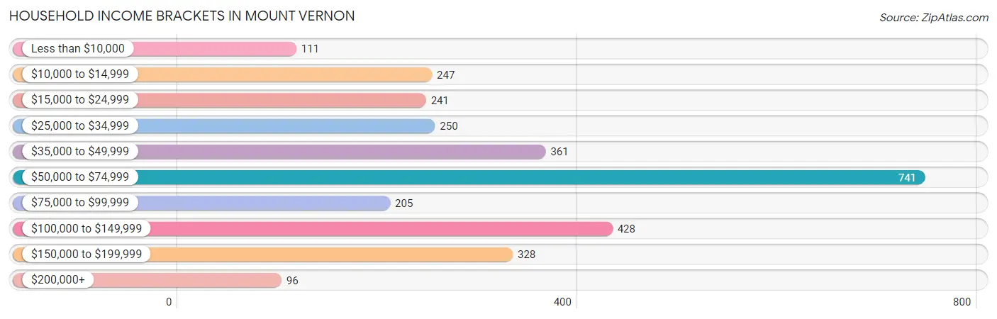 Household Income Brackets in Mount Vernon