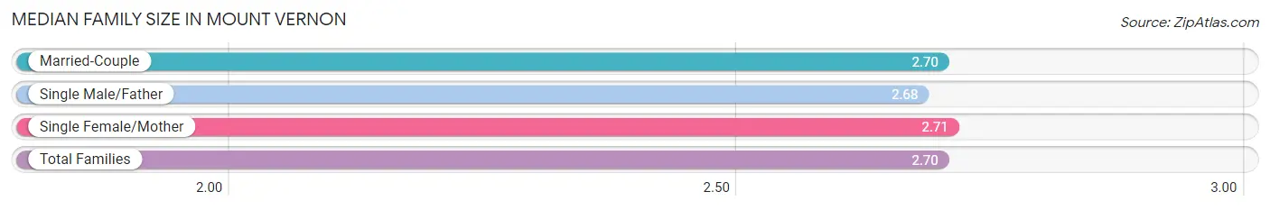 Median Family Size in Mount Vernon