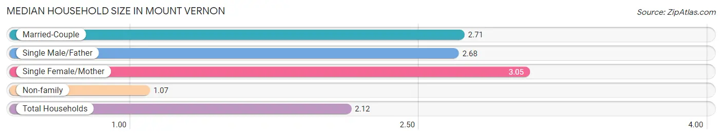 Median Household Size in Mount Vernon