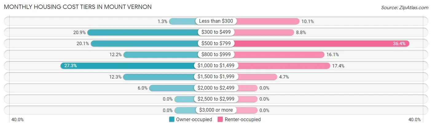 Monthly Housing Cost Tiers in Mount Vernon