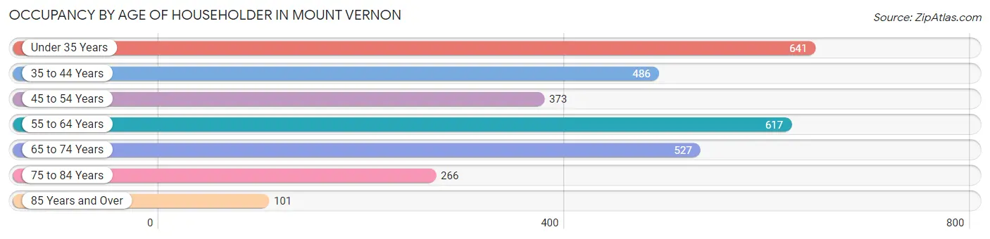 Occupancy by Age of Householder in Mount Vernon