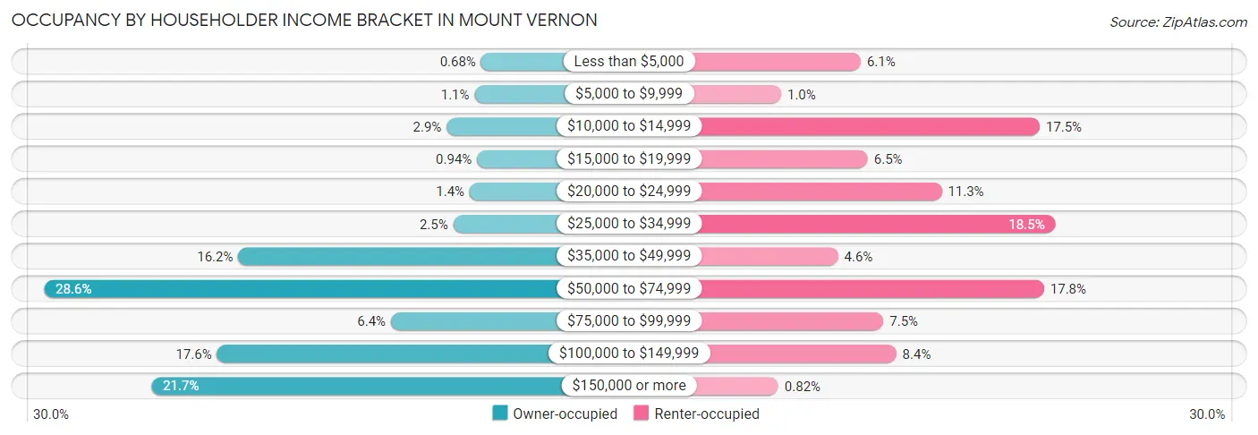 Occupancy by Householder Income Bracket in Mount Vernon