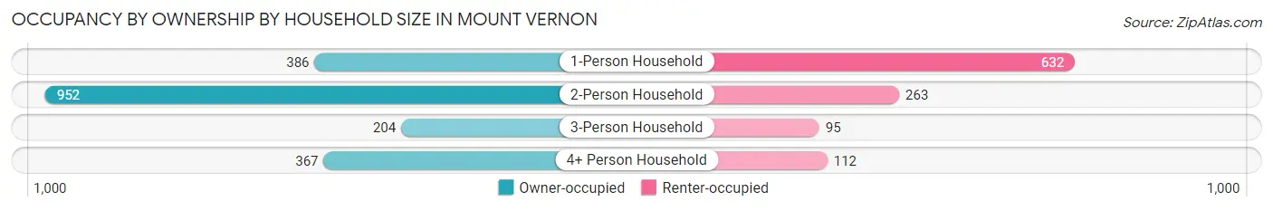 Occupancy by Ownership by Household Size in Mount Vernon