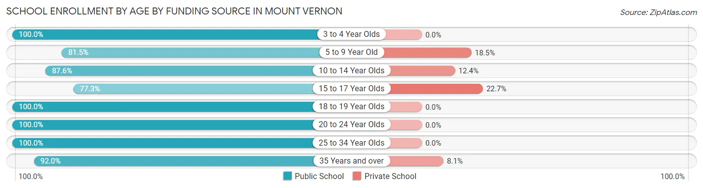 School Enrollment by Age by Funding Source in Mount Vernon